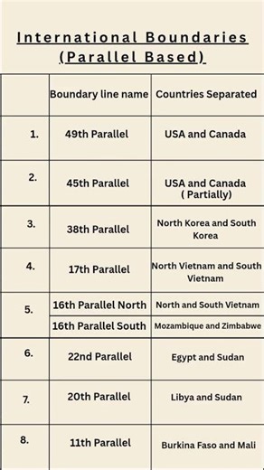 International Boundaries based on Parallels #upsc #upsc2025 #ssc #ssc2025 #shorts