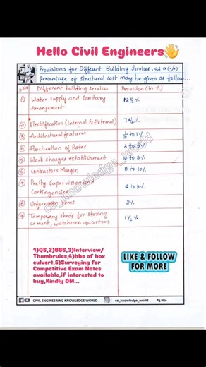 Provisions for Different Building Services as a Percentage of Structural cost may be given as follow