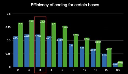 Ternary Computing: Theoretically Better than Binary | Liam Broza