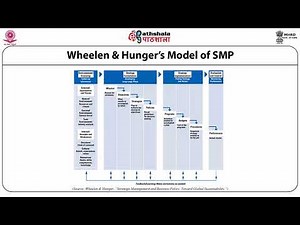 Strategic Management Process