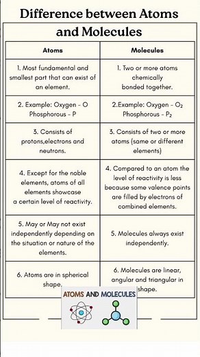 #difference between Atoms and Molecules
