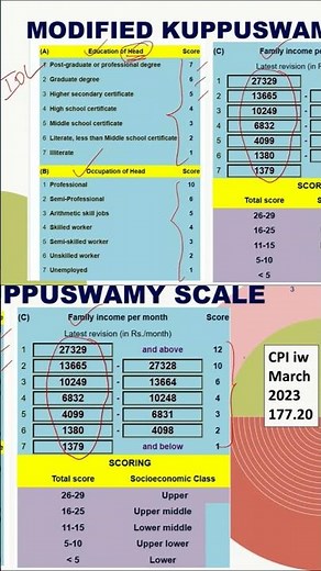 Modified Kuppuswamy Socioeconomic scale for urban population. #communitymedicine #spm #psm #mbbs