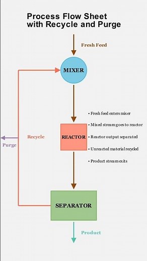 Recycle & Purge: How Chemical Plants Stay Efficient #chemeng #education #process #cpc
