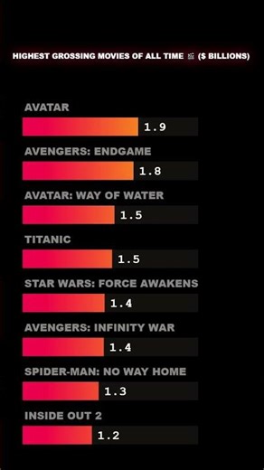 Highest Grossing Movies of All Time 🎬 $ Billions #shorts