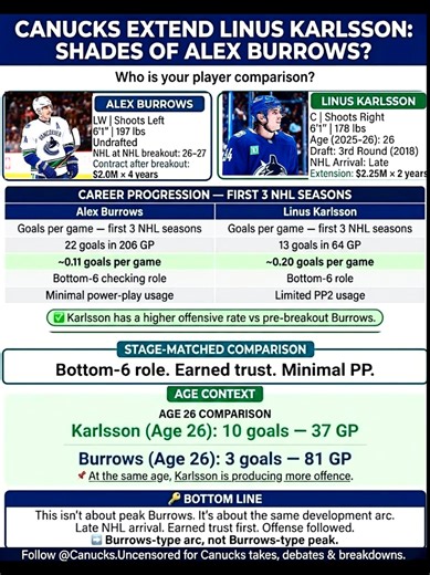 What matters most in the Karlsson extension? No — Linus Karlsson is not the Alex Burrows of multiple 30-goal seasons. But if you’re looking for a comparable player trend — late NHL arrival, bottom-six trust first, offense coming later — this is about as close as it gets. Burrows entered the league late, earned his minutes through defensive reliability, and didn’t break out offensively until his mid-to-late 20s. Before that? Limited power-play usage, checking roles, and modest raw scoring. Karlss