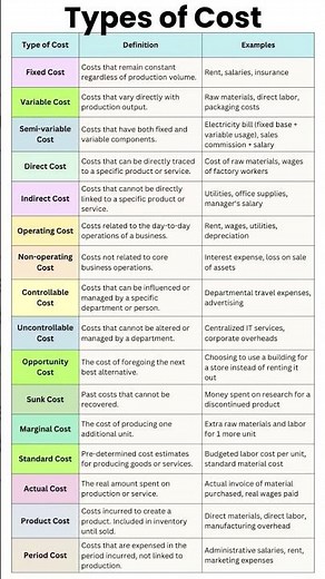 7 Types of Costs| Total Cost, Marginal Cost, Sunk Cost – Quick Breakdown! #shorts