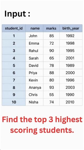 Solve SQL Queries| Part-5| #sql #sqlforbeginners #sqlcommands #sqlinterview #sqltips
