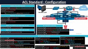 Configuration ACL Standard - Guide Complet