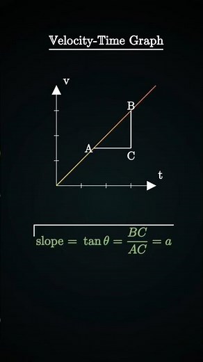 Velocity vs Time Graph | Zero, - Ve & - Ve Acceleration #physics ‪@physicsclassroombyavinandan‬