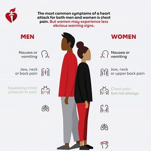 The most common symptom of a heart attack for both men and women is chest pain. But women may experience less obvious warning signs. | American Heart Association - Oregon & SW Washington