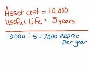 Fixed Assets Depreciation
