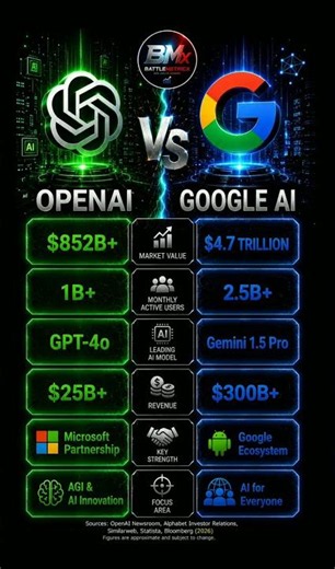 🦾The Ultimate AI Battle! 🤖OpenAI vs Google AI