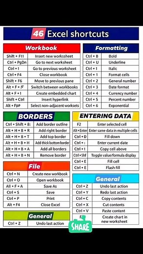 Top 46 Excel Keyboard Shortcuts | Boost Your Speed in Excel 💻 | Excel Tips & Tricks #shorts