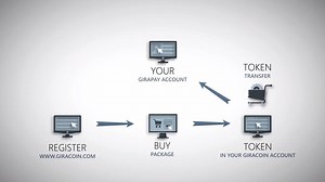 2.3K views · 12 reactions | Giracoin Mining Prozess. Das Video-Tutorial erklärt, wie man Paket kaufen kann und Sie Ihre Token zu Giracoin konvertieren. Sie können dieses Video auch auf YouTube ansehen https://www.youtube.com/watch?v=LRyoIY-3eeI | Giracoin | Facebook