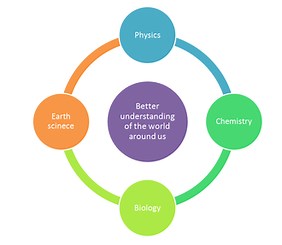 Integrated Science A