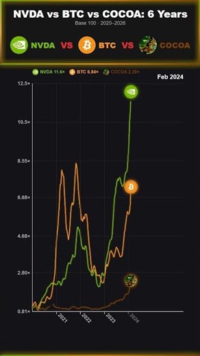 NVDA vs BTC vs COCOA: normalized evolution 📈