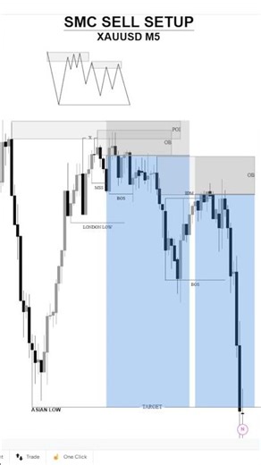 HTF downtrend.POI reaction with MSS.Refined OB entries.Target Asian session low.#xauusd #smc #forex