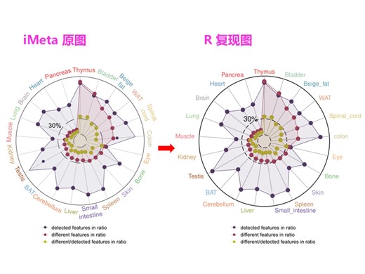 顶刊复现 | 差异雷达图
