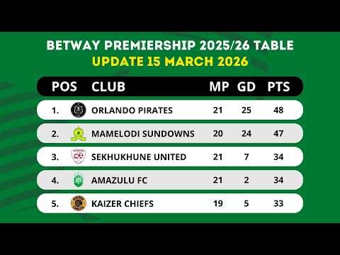 🟢 BETWAY PREMIERSHIP TABLE UPDATED TODAY | PSL LOG STANDINGS TABLE 2025/2026 AS OF 15 MARCH 2026