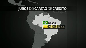 Taxa de juros do cartão de crédito são muito altas no Brasil