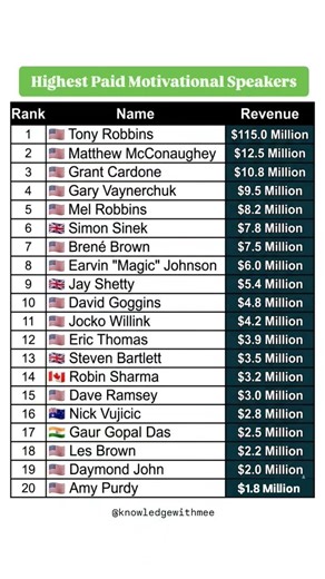 Top 20 Highest Paid Motivational Speakers in the World#top#highest#paid#billionaires#viral#shorts