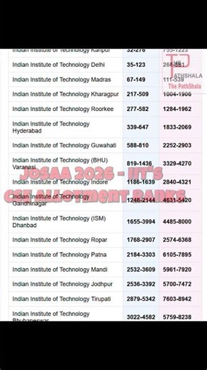 IIT CSE Cutoff SHOCKER What Happened in JOSAA Round 1