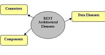 REST API: REST Architectural Elements