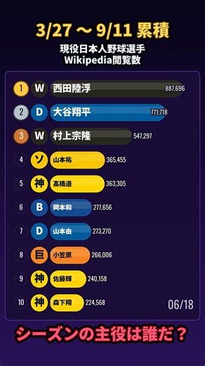 現役日本人野球選手 Wikipedia閲覧数TOP10｜シーズン累計 (3/27 〜 9/11)