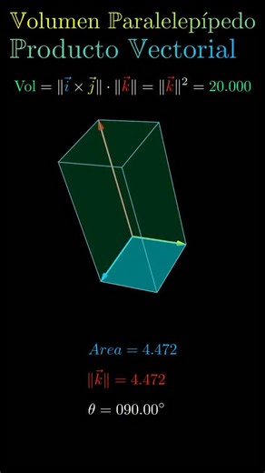 MerlinoMath on Instagram: "VOLUMEN DE UN PARALELEPÍPEDO — idea en 1 minuto El producto vectorial no solo mide áreas: combinado con un tercer vector nos da volúmenes. El volumen de un paralelepípedo se obtiene como el área de la base por la altura. Propiedades clave ✅ El área de la base proviene del producto vectorial de los dos primeros vectores. ✅ La altura la da el tercer vector proyectado sobre la dirección perpendicular a la base. ✅ Esta construcción equivale al producto mixto, que también p