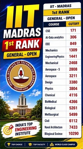 IIT Madras Cutoff 2026 | 1st Rank General Open Course Cutoff Analysis