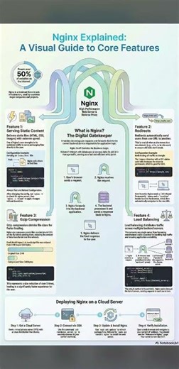 Nginx Visual Guide Core Features