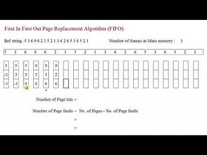 FIFO (First In First Out) Page Replacement alg with example in OS |English | Giridhar