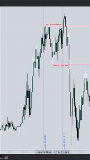 ICT MACRO Times understanding #ictmacro #trading #icttrading