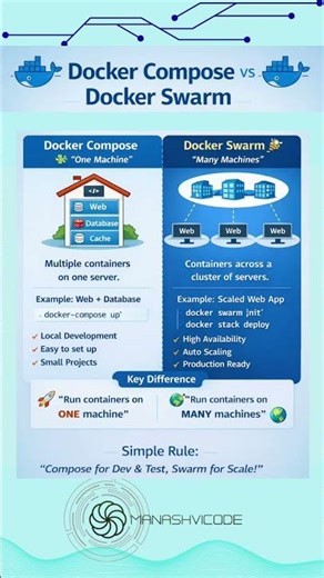 Stop Confusing Docker Compose & Swarm 🚫 | Simple Explanation with Examples