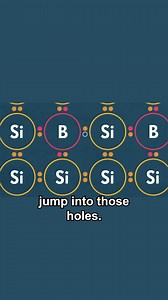 Diodes are designed to allow electricity to flow in one direction only but the way we make them (out of semiconductors) means that can absorb and emit light - which is how you end up with LEDs. | Steve Mould