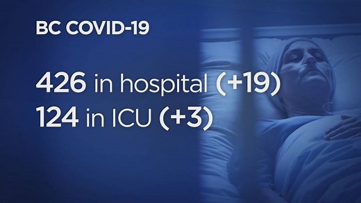 Another 500 new COVID-19 cases reported in B.C., along with five deaths | Globalnews.ca