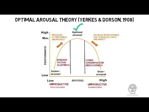 Optimal Arousal Theory by Yerkes and Dorson (1908)
