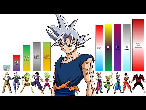 Dragon Ball Super Manga POWER LEVELS Tournament of Power Arc