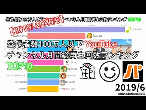 【登録者100万人以下】YouTubeチャンネル月間総再生回数ランキングTOP10