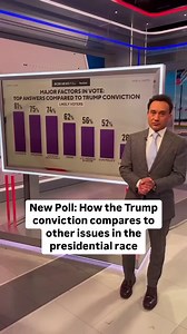 A new CBS News poll found that Donald Trump’s guilty verdict pales in comparison to the economy and inflation. Elections & Surveys Director Anthony Salvanto explains that and other results in the poll. | CBS News