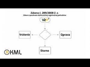 Storno, vrátenie tovaru a oprava vo VRP2 - Kompletný návod, ako sa vyhnúť pokutám