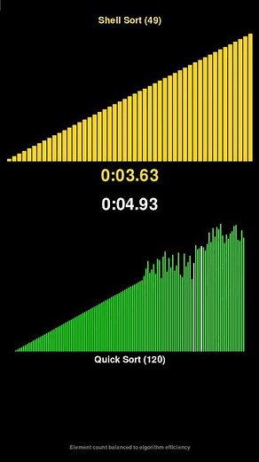 Shell Sort vs Quick Sort - Sorting Algorithm Race! #shorts