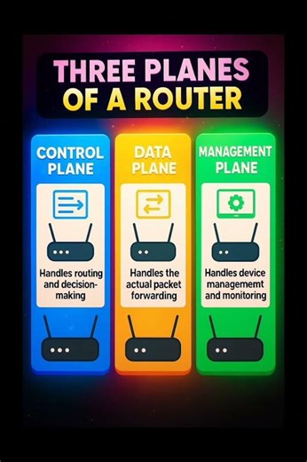 ⚙️🌐 Three Planes of a Router Explained | #shorts #networking #ccna