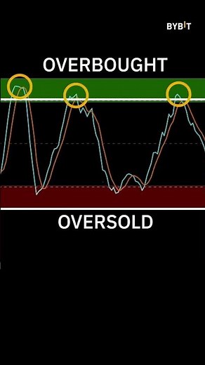 Stochastic Oscillator: EASY Explanation For Beginners #shorts