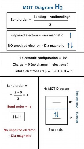 H₂ MOT Diagram Explained 😍 | Bond Order & Stability | NEET JEE Chemistry Molecular orbital Diagram