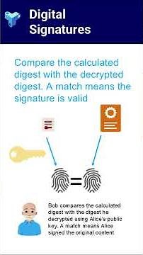 Digital Signatures