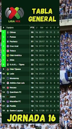 ASÍ QUEDÓ LA TABLA LIGA MX JORNADA 16