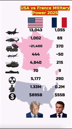 USA vs France Military Power 2025 – full comparison. The United States and France have very different levels of military strength. France and the USA are both Nuclear Power Countries. The US Military is considered one of the most powerful and intelligent armies in the world. The US Army is the most advanced in terms of equipment and technology. Find out which superpower is stronger in 2025 Topics covered in this video: 1 - USA vs France Military Power 2025 2 - France vs USA Military Power 2025 3