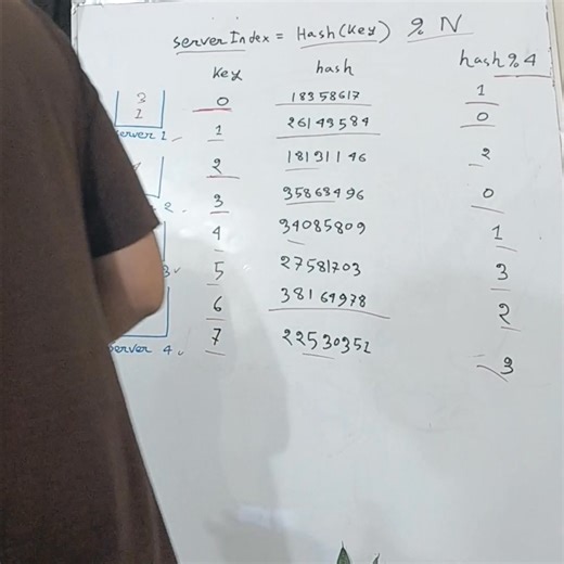 1.9K views · 94 reactions | System Design Day 2: Consistent Hashing. Next: DevOps Day 9: Docker Hub & Practical Docker . Stay tuned | Zubair Ahmed Rafi | Facebook