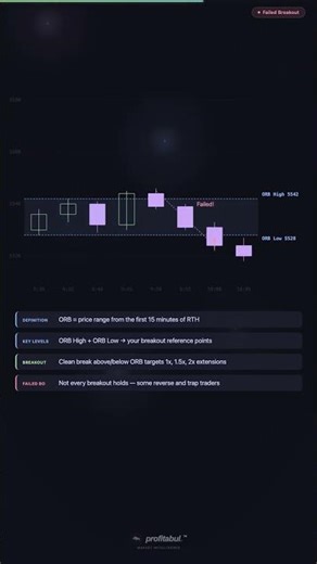 Opening Range Breakout: The First 15 Minutes That Set Your Whole Day